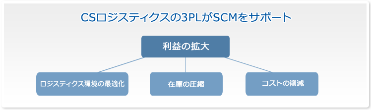 CSロジスティクスの3PLがSCMをサポート