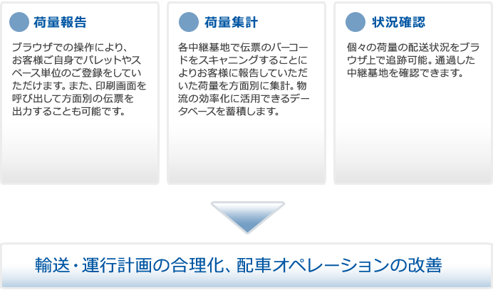 輸送・運行計画の合理化、配車オペレーションの改善