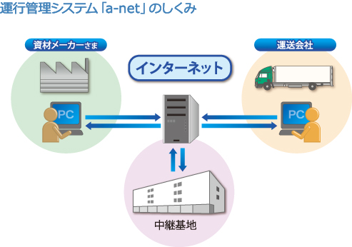 運行管理システム「a-net」のしくみ